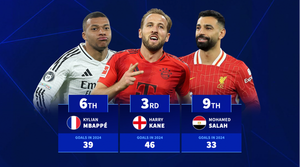 Haaland, Mbappe & Co - Which players scored the most goals in 2024?